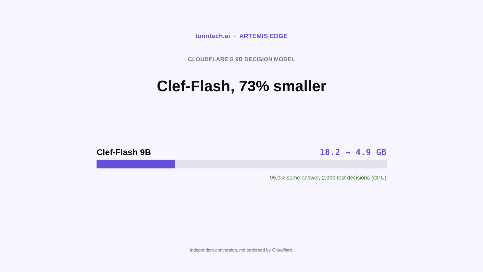 Clef-Flash in 4.9 GB: Cloudflare's 9B decision model, checked on five machines