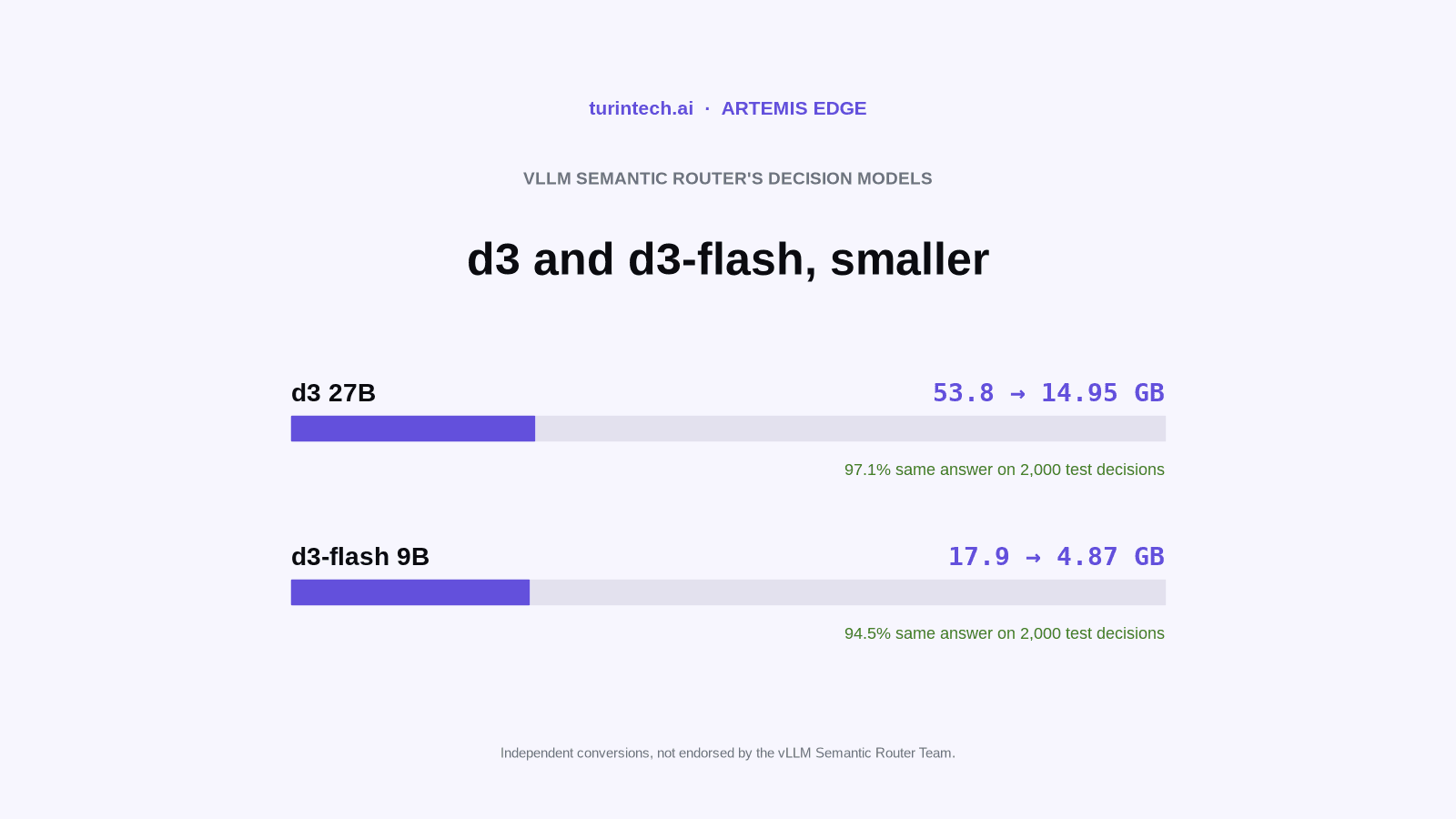 vLLM Semantic Router's d3 in 15 GB and d3-flash in 4.9 GB