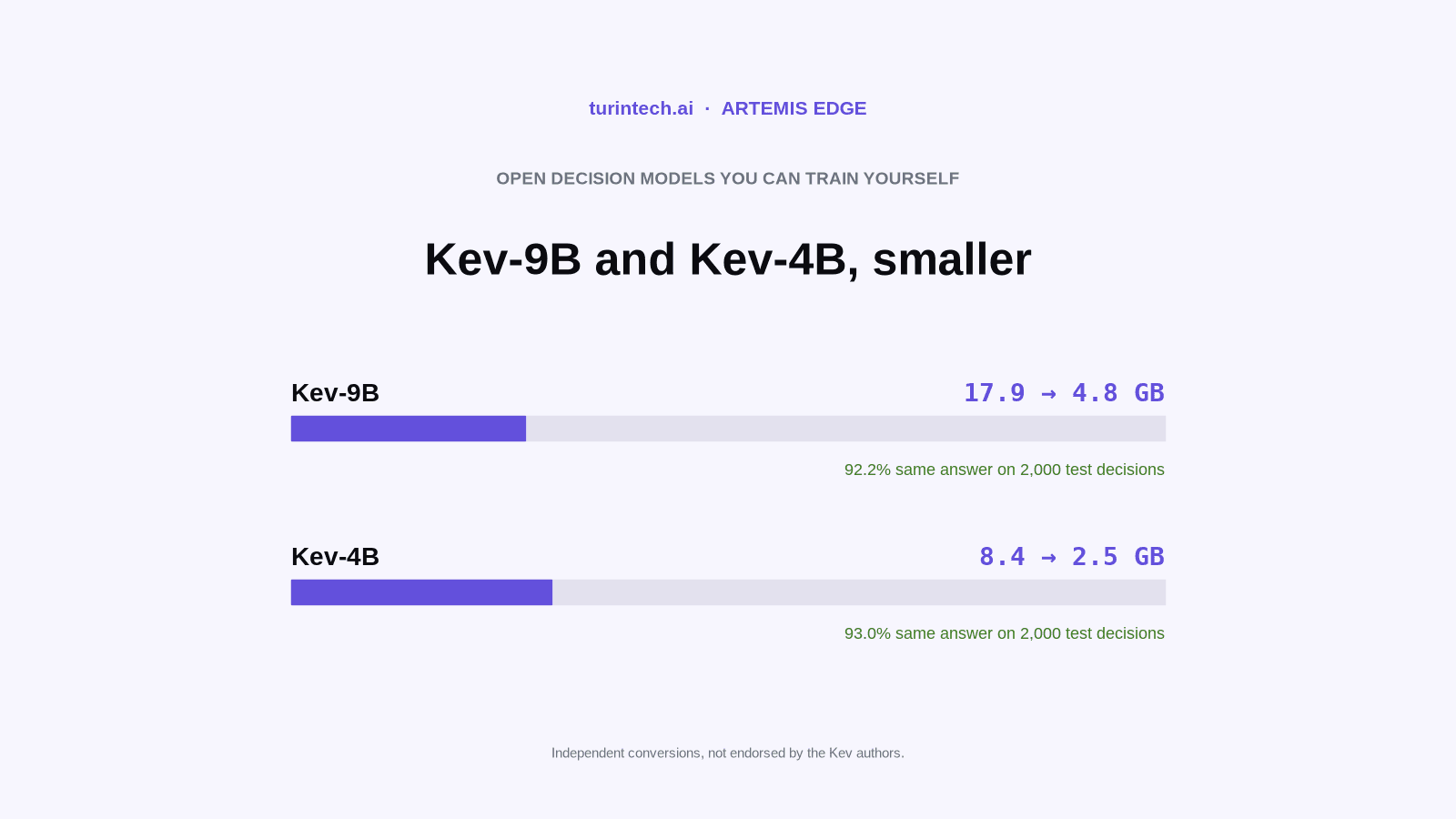 Kev-9B in 4.8 GB and Kev-4B in 2.5 GB: open decision models, smaller