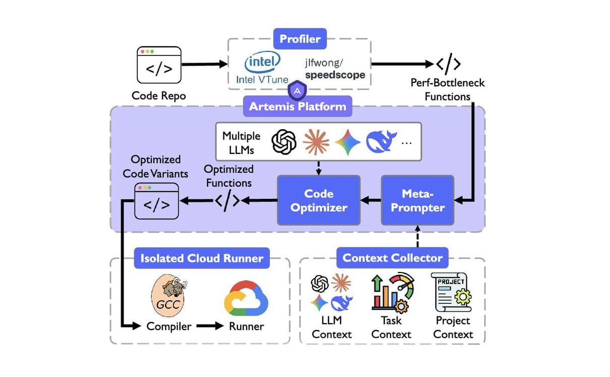 Meta-Prompted Code Optimization: Making AI Outcomes More Reliable