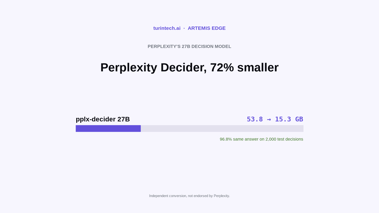 Perplexity's Decider in 15.3 GB, running on stock llama.cpp