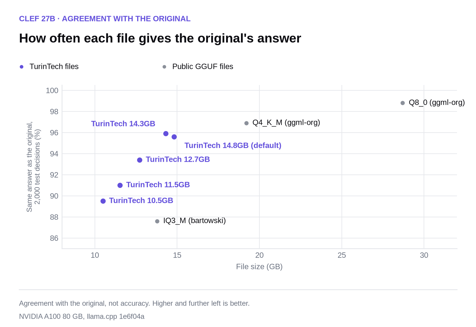 Scatter chart of file size against agreement with the original for Clef. TurinTech files sit between 89.5% and 95.9% at 10.5 to 14.8 GB; public files at 87.6% (13.78 GB), 96.9% (19.2 GB) and 98.8% (28.7 GB)