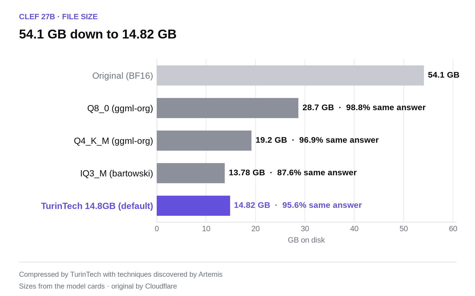 Bar chart of Clef file sizes: original 54.1 GB, public Q8_0 28.7 GB, public Q4_K_M 19.2 GB, public IQ3_M 13.78 GB, TurinTech default 14.82 GB