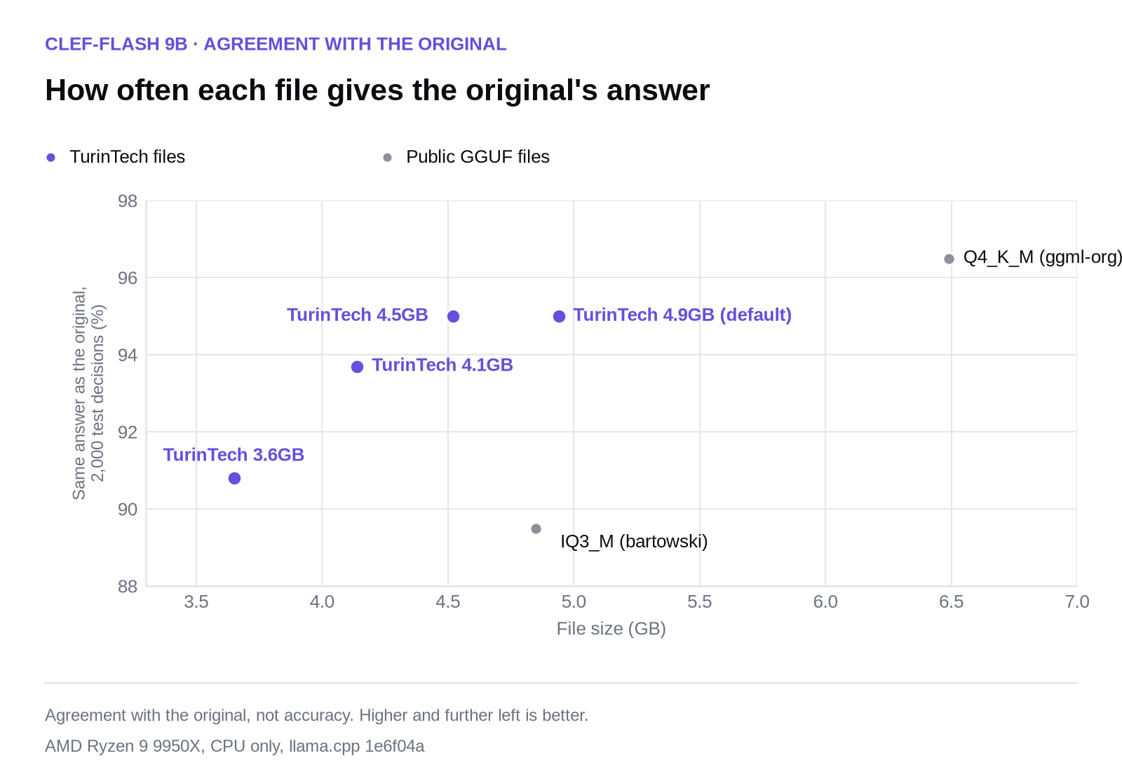 Scatter chart of file size against agreement for Clef-Flash on CPU. TurinTech files sit between 90.8% and 95.0% at 3.65 to 4.94 GB; public Q4_K_M 96.5% at 6.49 GB; public IQ3_M 89.5% at 4.85 GB