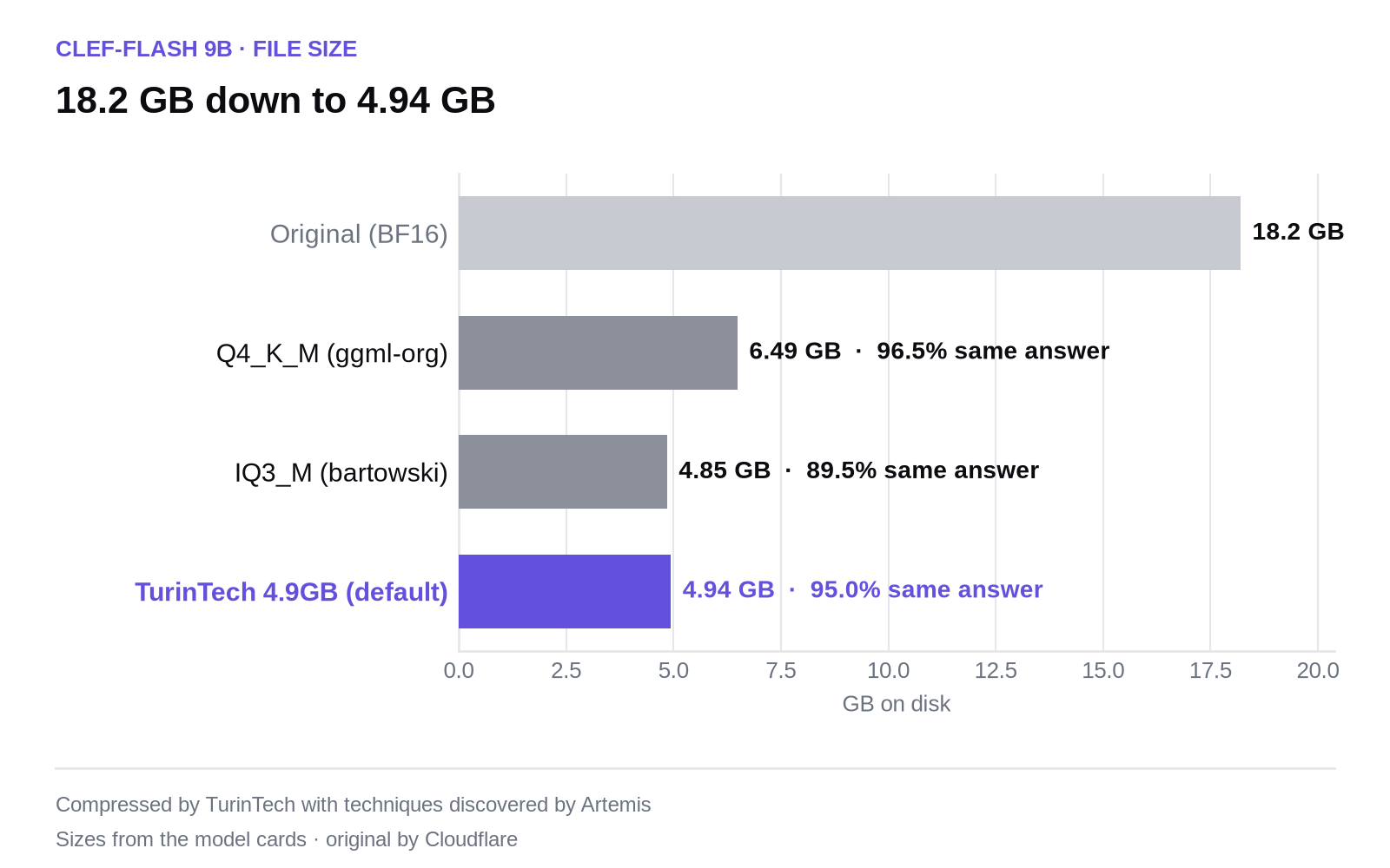 Bar chart of Clef-Flash file sizes: original 18.2 GB, public Q4_K_M 6.49 GB, public IQ3_M 4.85 GB, TurinTech default 4.94 GB