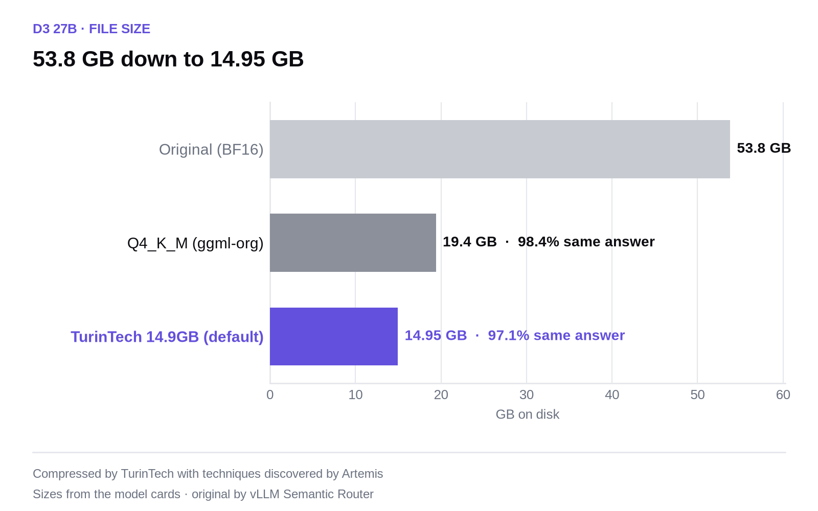 Bar chart of d3 file sizes: original 53.8 GB, public Q4_K_M 19.4 GB, TurinTech default 14.95 GB