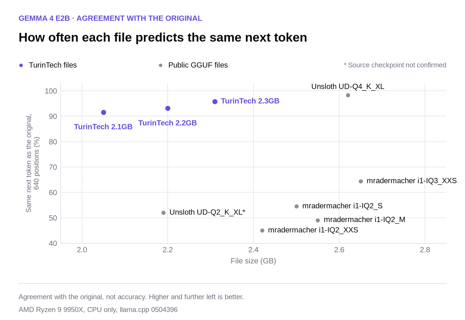 Scatter chart of file size against next-token agreement for Gemma 4 E2B. TurinTech files at 91.6 to 95.8%; Unsloth UD-Q4_K_XL 98.3% at 2.62 GB; other public files between 45.0% and 64.4%
