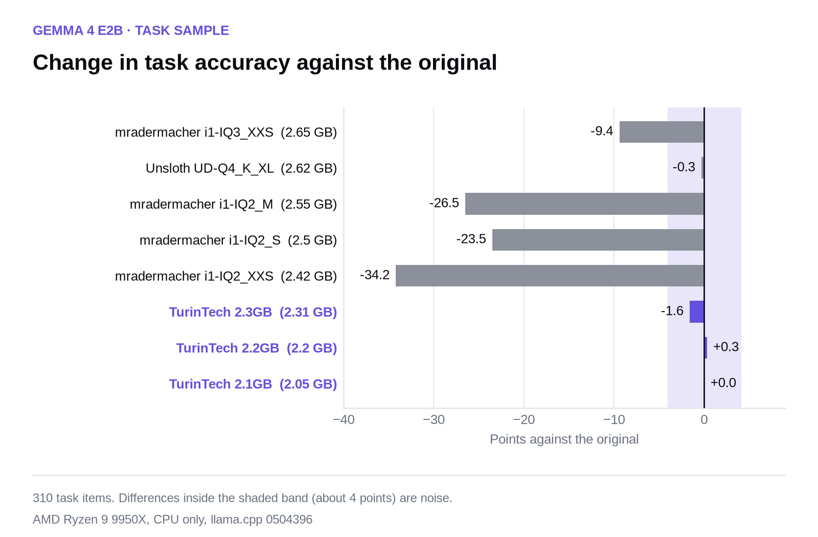 Bar chart of task accuracy change for Gemma 4 E2B files. TurinTech files between -1.6 and +0.3 points; mradermacher files from 2.42 to 2.65 GB lose 9.4 to 34.2 points and Unsloth UD-Q4_K_XL -0.3