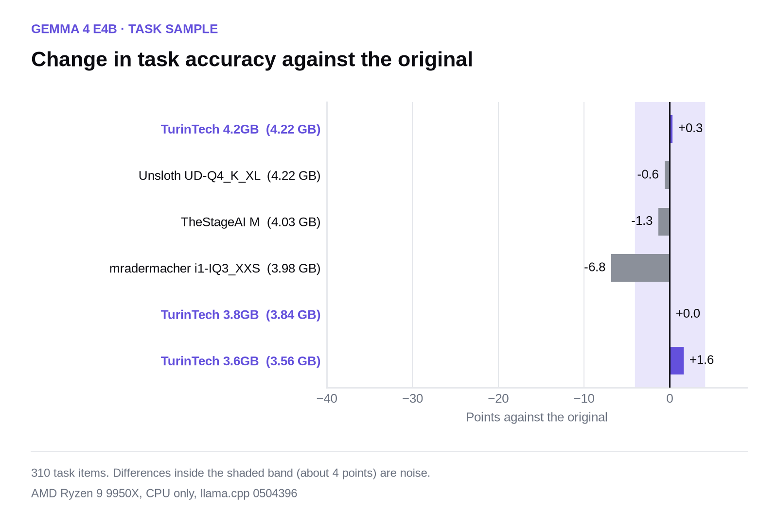 Bar chart of task accuracy change for Gemma 4 E4B files. TurinTech files between 0.0 and +1.6 points; mradermacher i1-IQ3_XXS -6.8