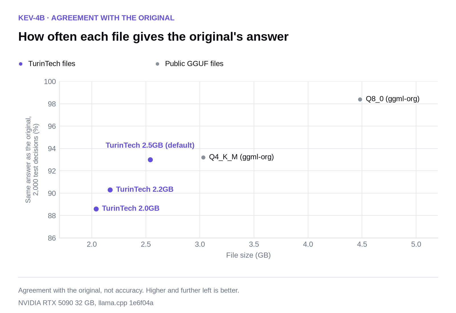Scatter chart of file size against agreement for Kev-4B. TurinTech files at 88.6 to 93.0% between 2.04 and 2.54 GB; public Q4_K_M 93.2% at 3.03 GB; public Q8_0 98.4% at 4.48 GB