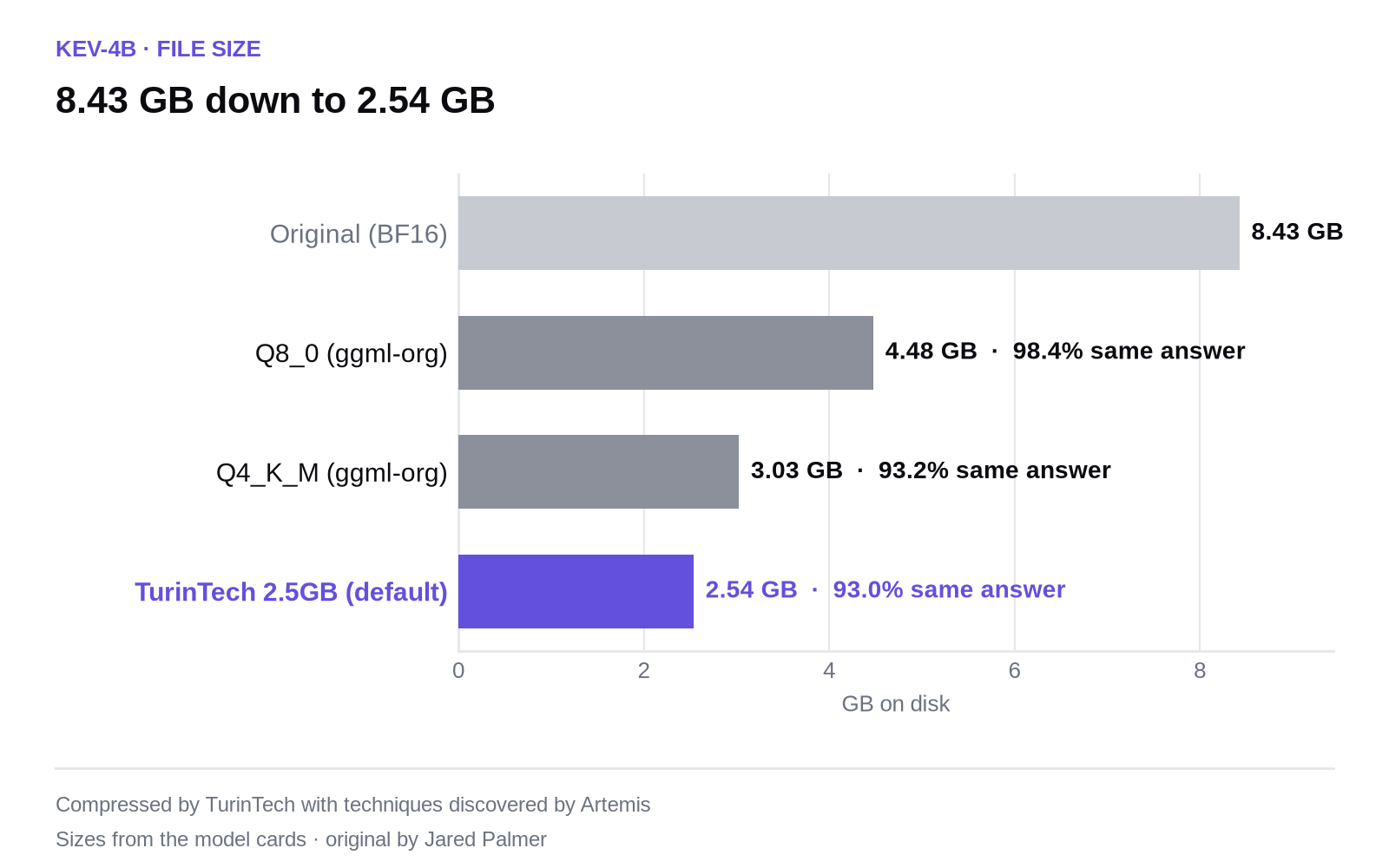 Bar chart of Kev-4B file sizes: original 8.43 GB, public Q8_0 4.48 GB, public Q4_K_M 3.03 GB, TurinTech default 2.54 GB