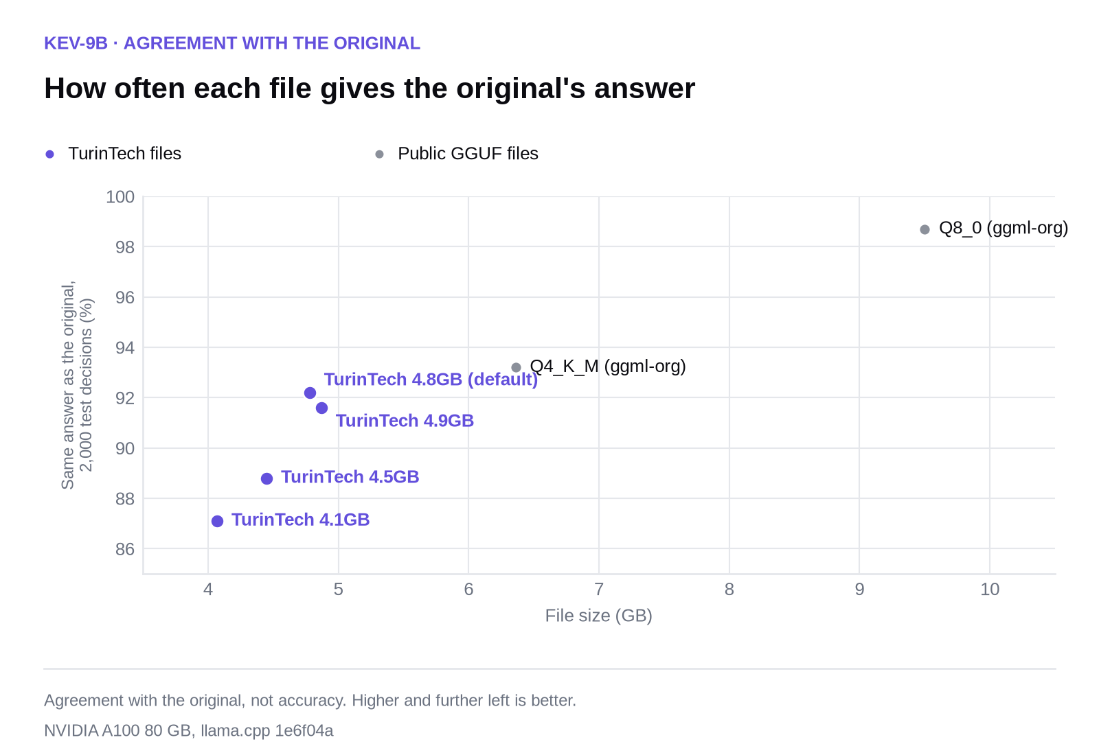 Scatter chart of file size against agreement for Kev-9B. TurinTech files at 87.1 to 92.2% between 4.07 and 4.87 GB; public Q4_K_M 93.2% at 6.36 GB; public Q8_0 98.7% at 9.5 GB