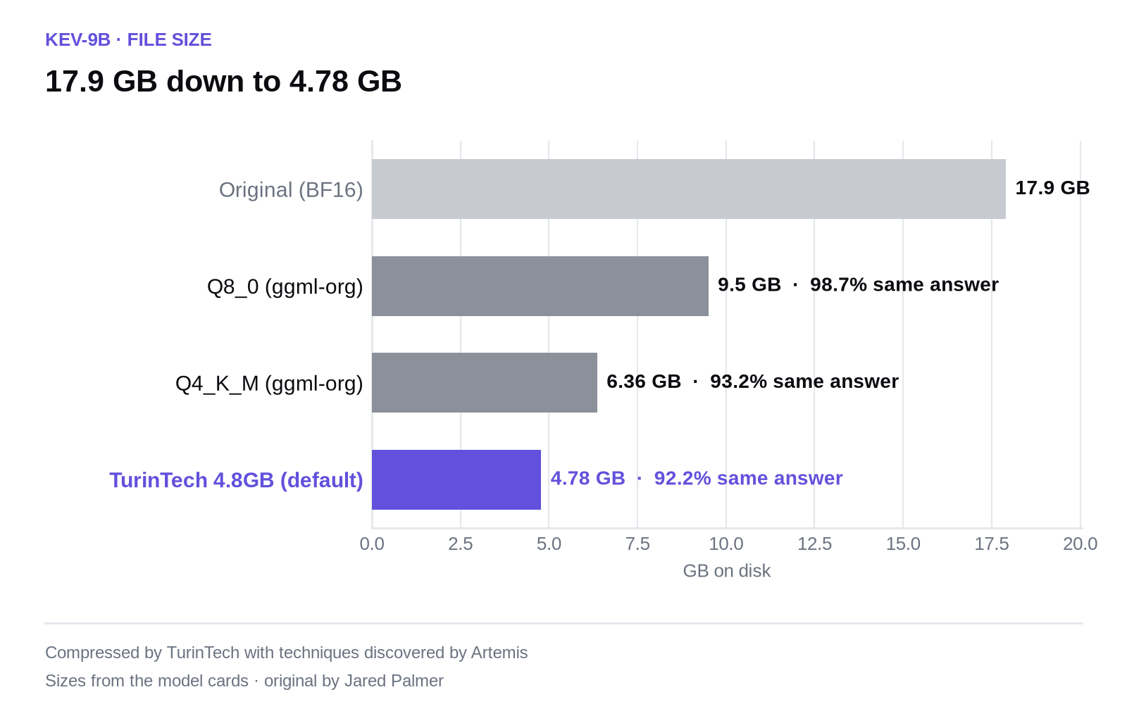Bar chart of Kev-9B file sizes: original 17.9 GB, public Q8_0 9.5 GB, public Q4_K_M 6.36 GB, TurinTech default 4.78 GB