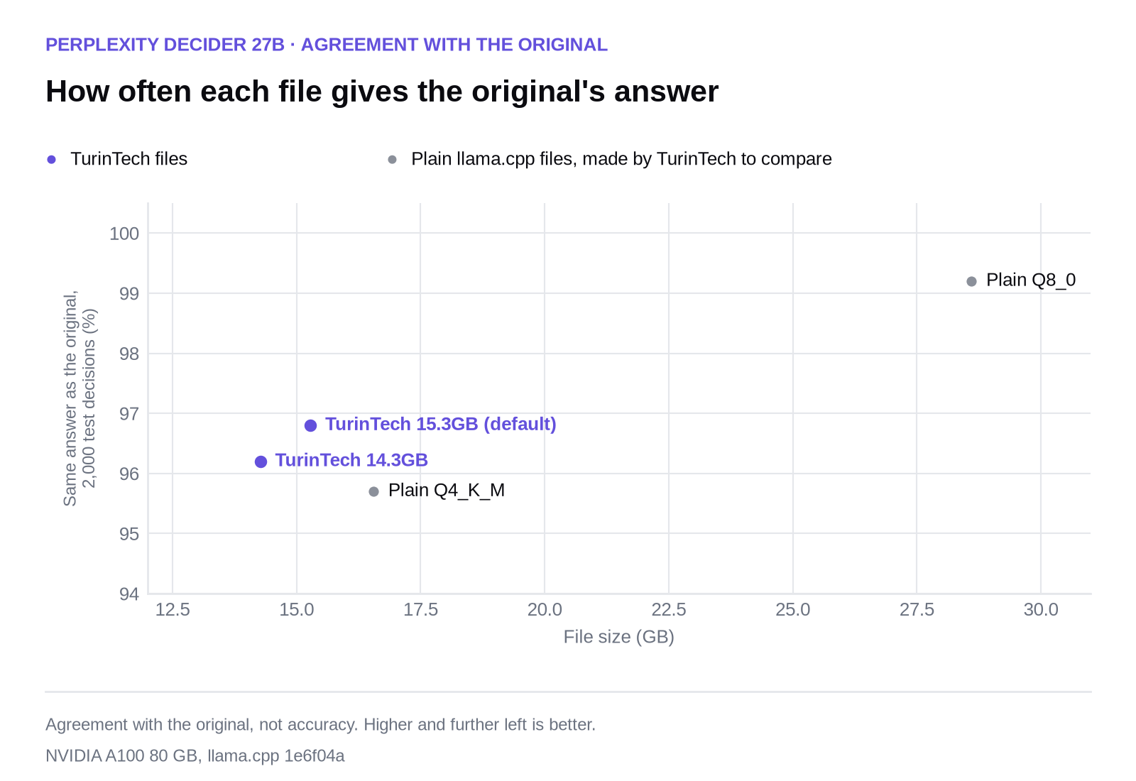 Scatter chart of file size against agreement for pplx-decider. TurinTech files at 96.8% (15.28 GB) and 96.2% (14.27 GB); plain Q4_K_M at 95.7% (16.55 GB); plain Q8_0 at 99.2% (28.6 GB)