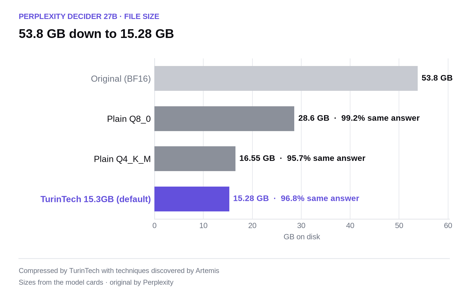 Bar chart of pplx-decider file sizes: original 53.8 GB, plain Q8_0 28.6 GB, plain Q4_K_M 16.55 GB, TurinTech default 15.28 GB